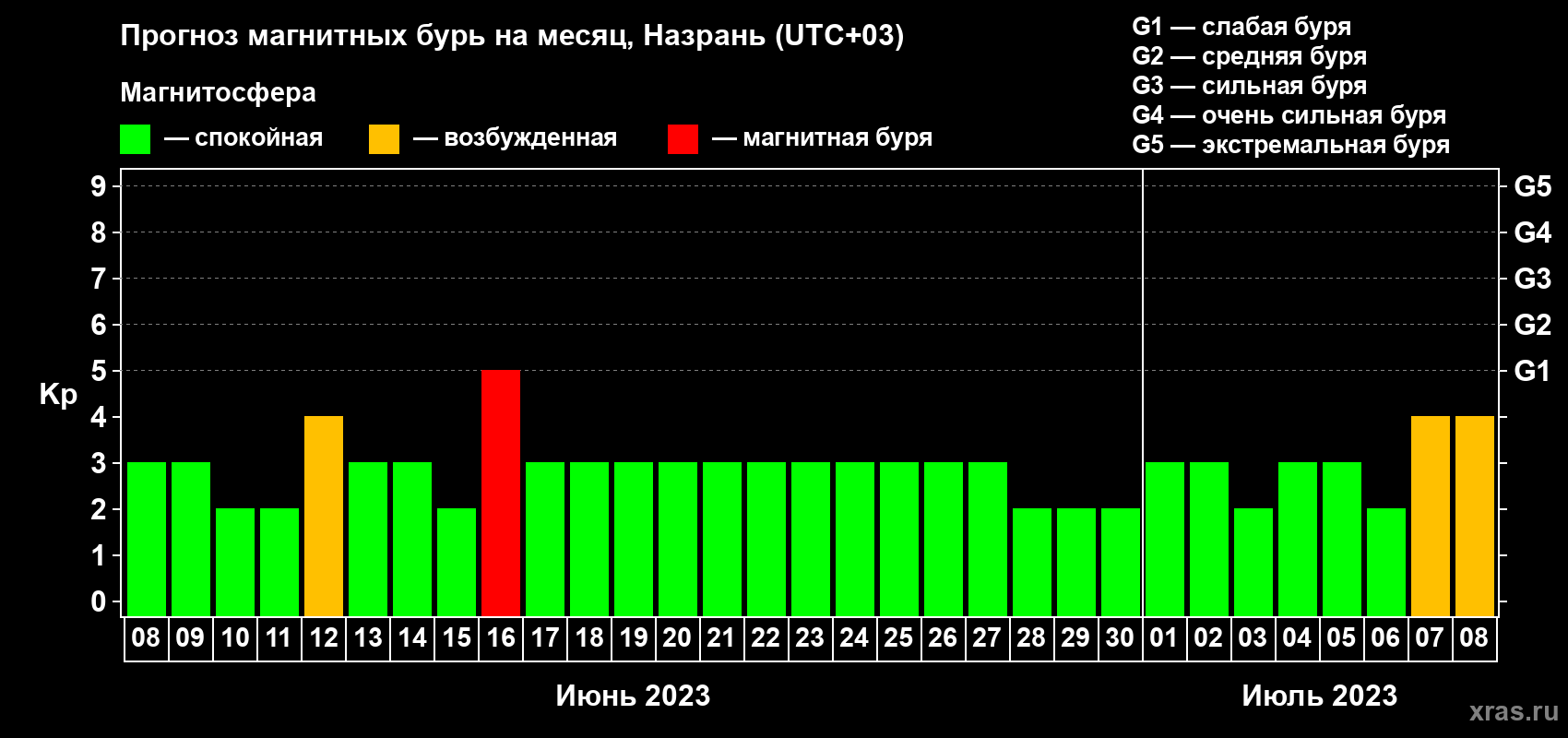Прогноз максимального суточного геомагнитного индекса Kp на <b>1 месяц</b> (31 день) <b>с 08 июня по 08 июля 2023 г</b>