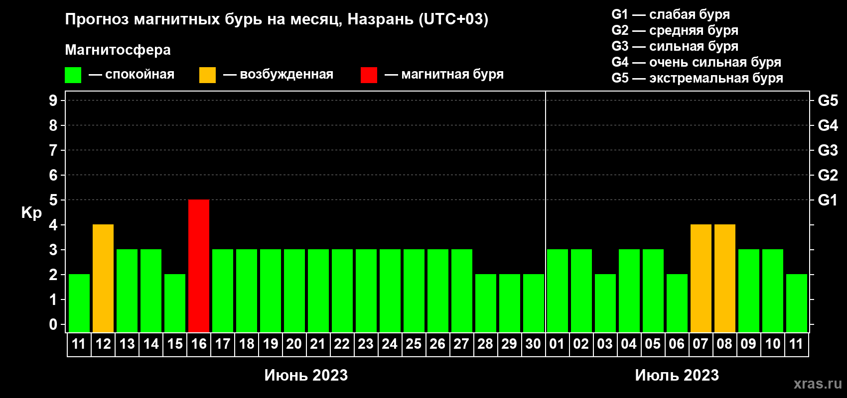 Прогноз максимального суточного геомагнитного индекса Kp на <b>1 месяц</b> (31 день) <b>с 11 июня по 11 июля 2023 г</b>
