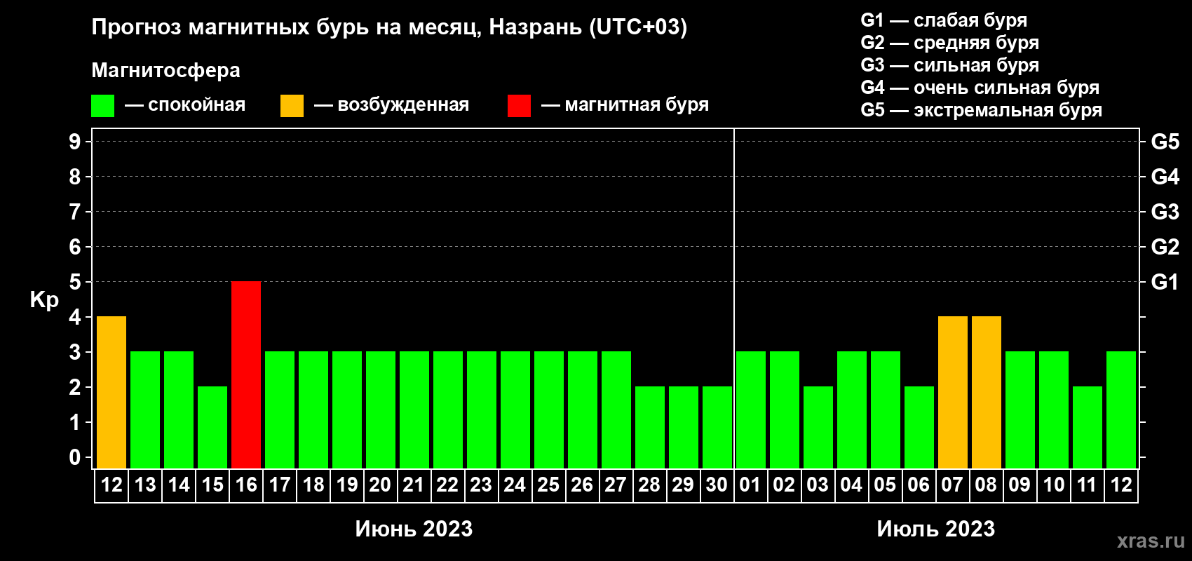 Прогноз максимального суточного геомагнитного индекса Kp на <b>1 месяц</b> (31 день) <b>с 12 июня по 12 июля 2023 г</b>