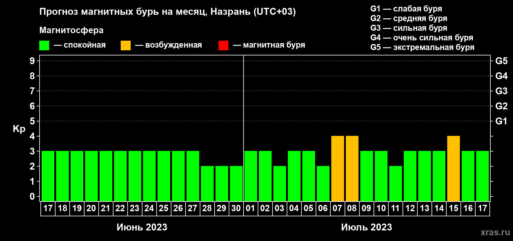 Прогноз максимального суточного геомагнитного индекса Kp на <b>1 месяц</b> (31 день) <b>с 17 июня по 17 июля 2023 г</b>