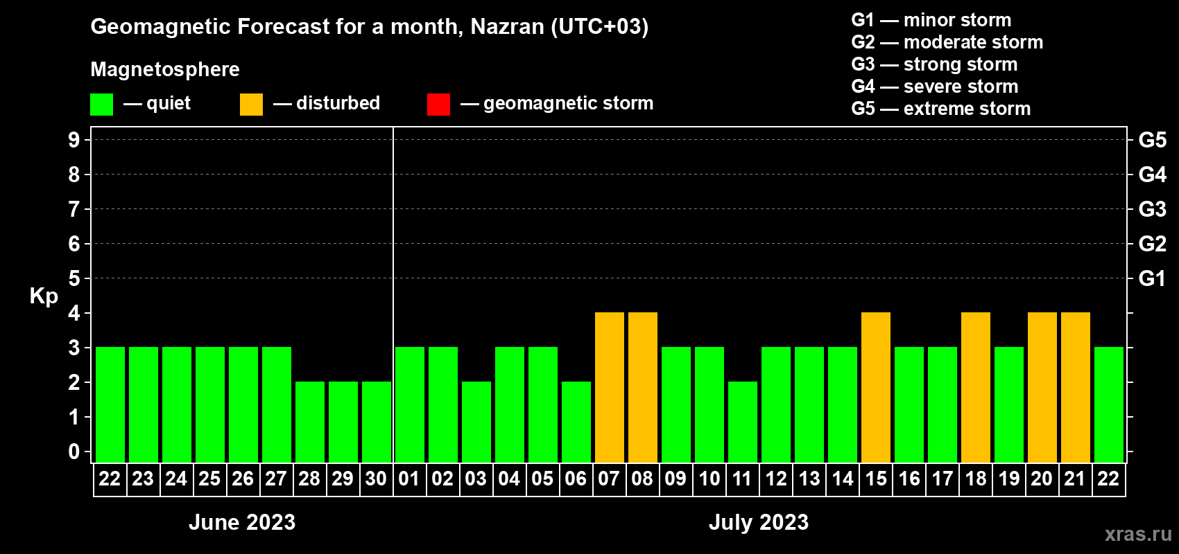 Forecast of the daily maximal value of geomagnetic index Kp for <b>1 month</b> (31 days) <b>from Jun 22, 2023 to Jul 22, 2023</b>