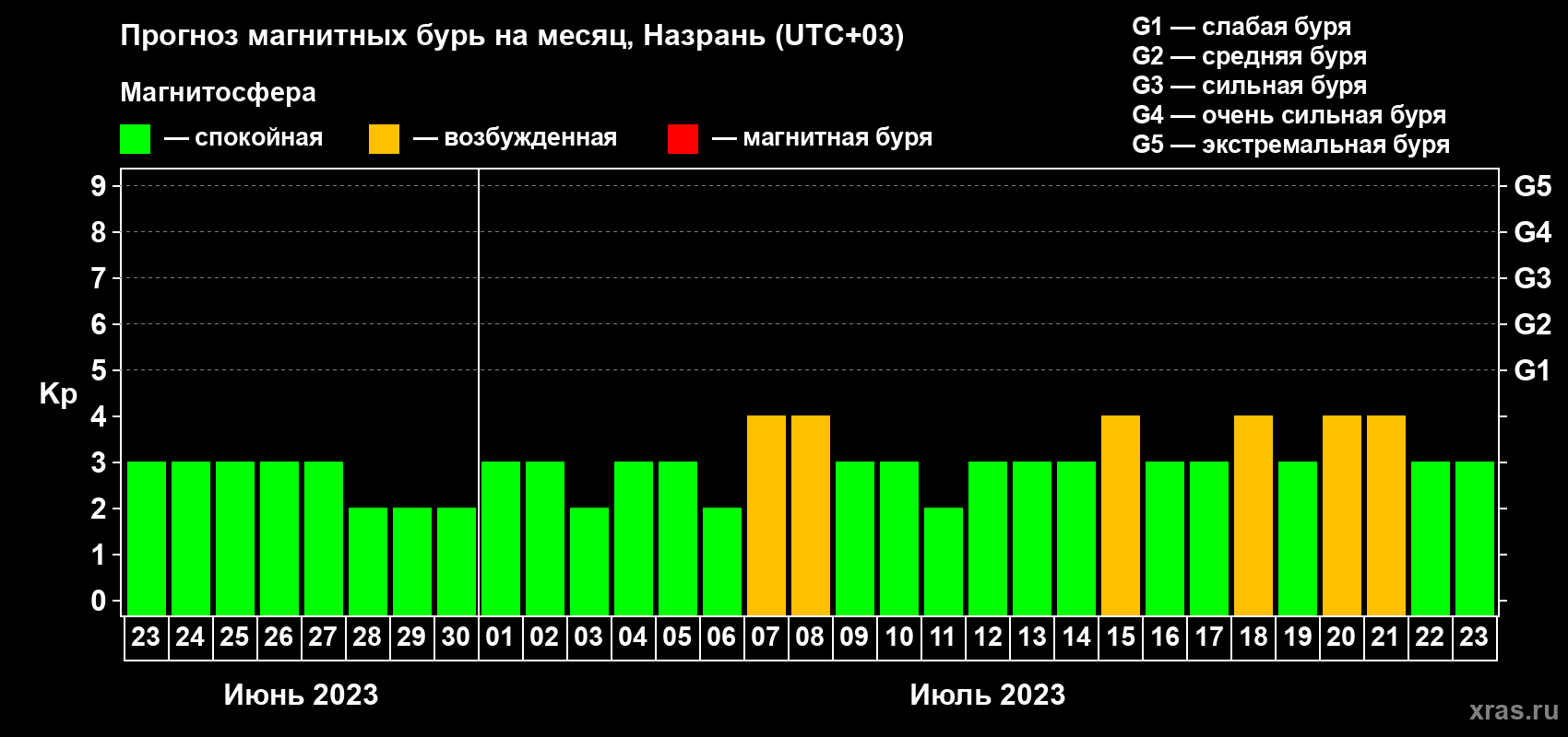 Прогноз максимального суточного геомагнитного индекса Kp на <b>1 месяц</b> (31 день) <b>с 23 июня по 23 июля 2023 г</b>