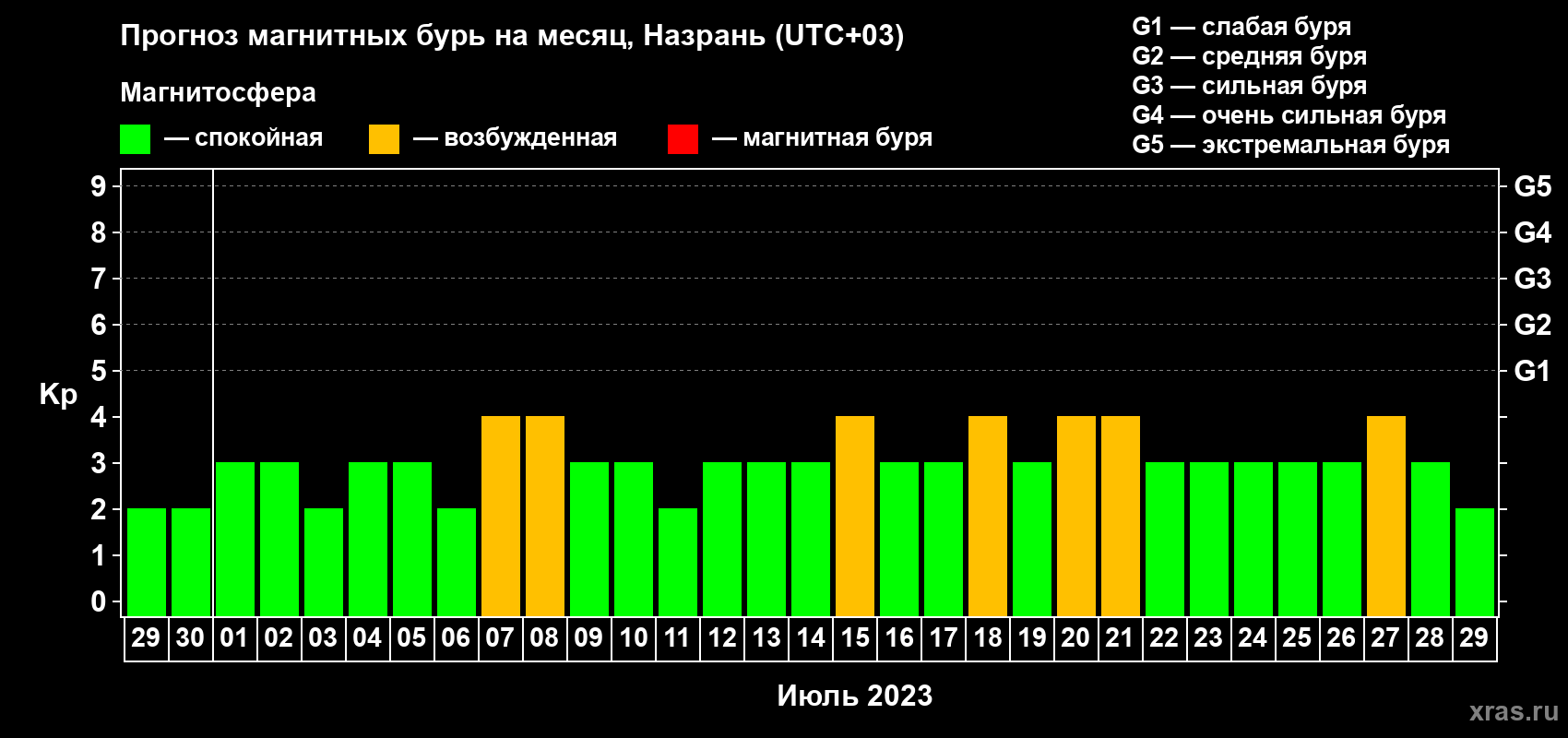 Прогноз максимального суточного геомагнитного индекса Kp на <b>1 месяц</b> (31 день) <b>с 29 июня по 29 июля 2023 г</b>