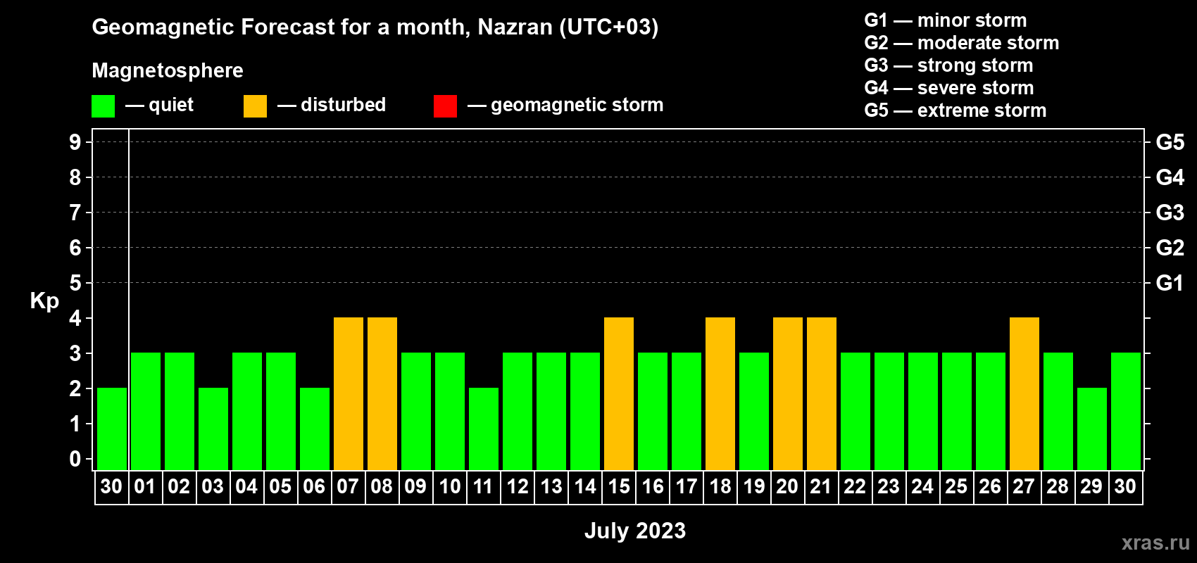Forecast of the daily maximal value of geomagnetic index Kp for <b>1 month</b> (31 days) <b>from Jun 30, 2023 to Jul 30, 2023</b>