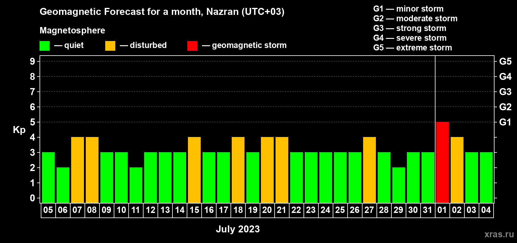 Forecast of the daily maximal value of geomagnetic index Kp for <b>1 month</b> (31 days) <b>from Jul 05, 2023 to Aug 04, 2023</b>