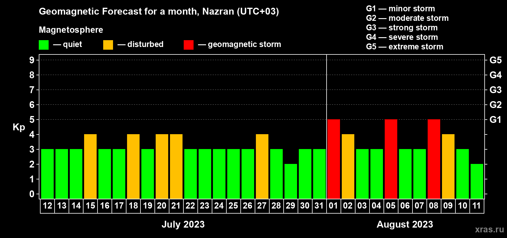 Forecast of the daily maximal value of geomagnetic index Kp for <b>1 month</b> (31 days) <b>from Jul 12, 2023 to Aug 11, 2023</b>