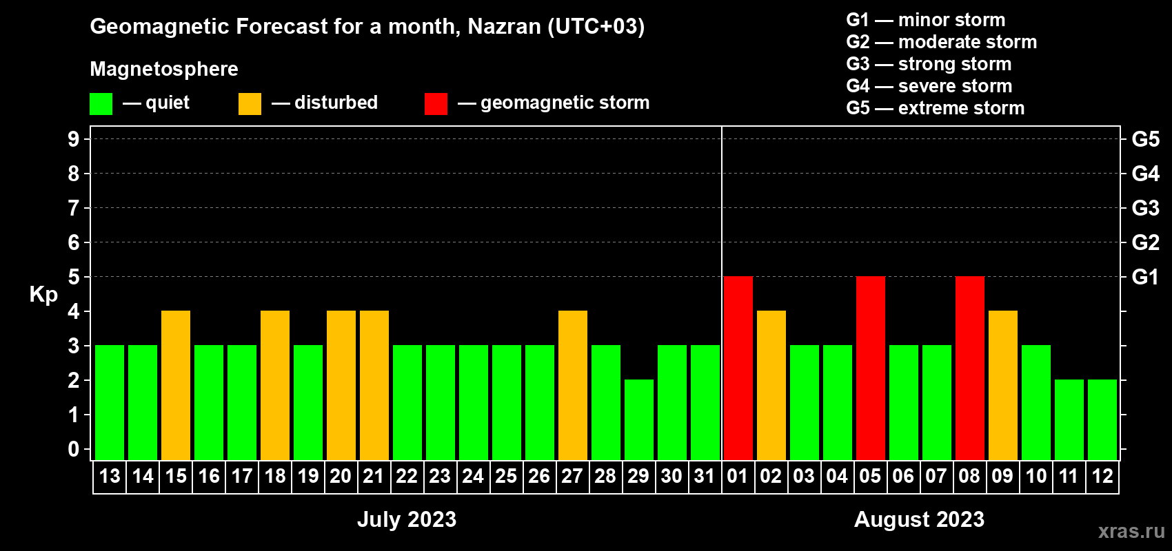 Forecast of the daily maximal value of geomagnetic index Kp for <b>1 month</b> (31 days) <b>from Jul 13, 2023 to Aug 12, 2023</b>