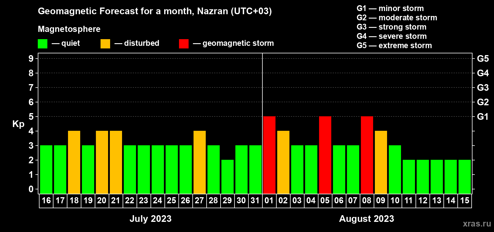 Forecast of the daily maximal value of geomagnetic index Kp for <b>1 month</b> (31 days) <b>from Jul 16, 2023 to Aug 15, 2023</b>