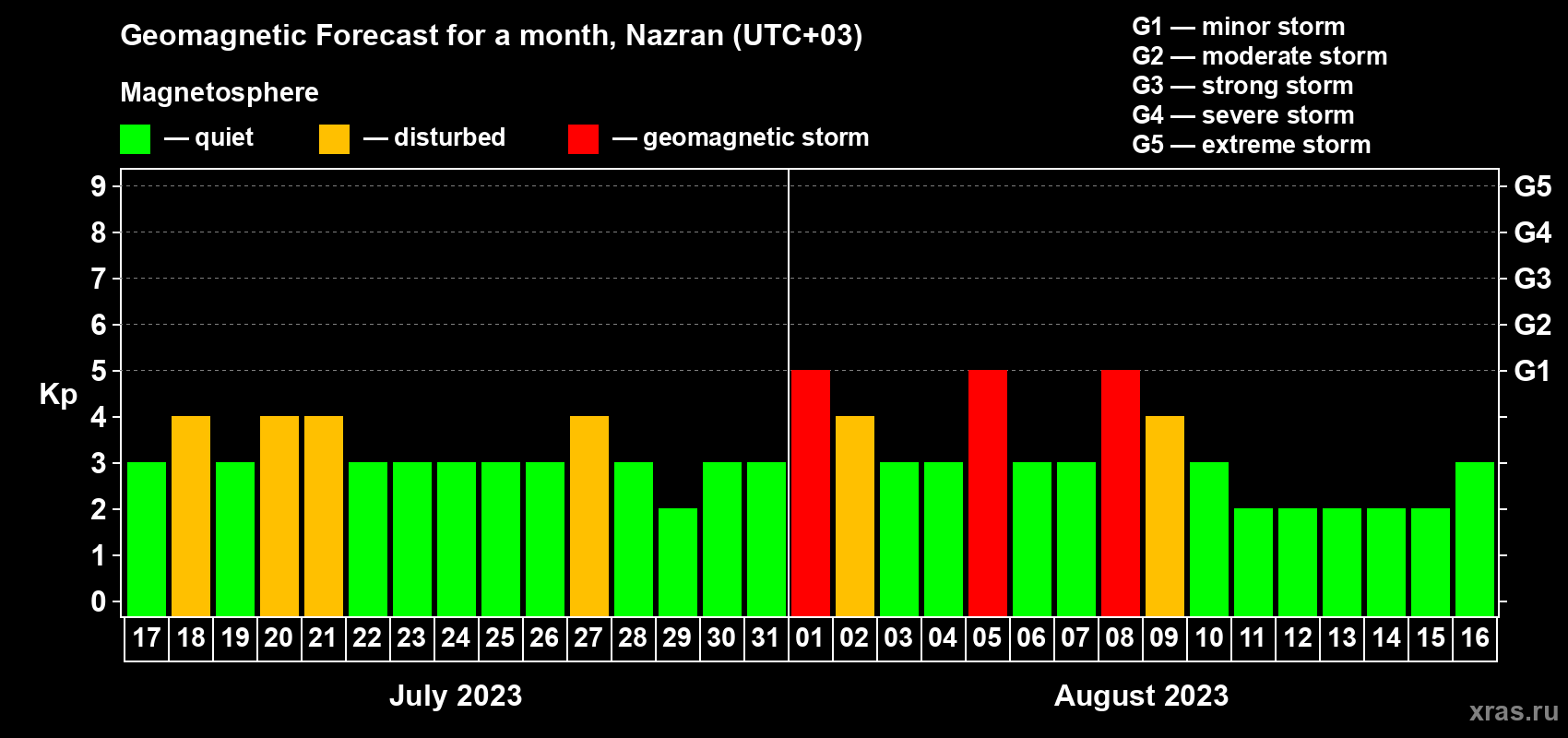 Forecast of the daily maximal value of geomagnetic index Kp for <b>1 month</b> (31 days) <b>from Jul 17, 2023 to Aug 16, 2023</b>