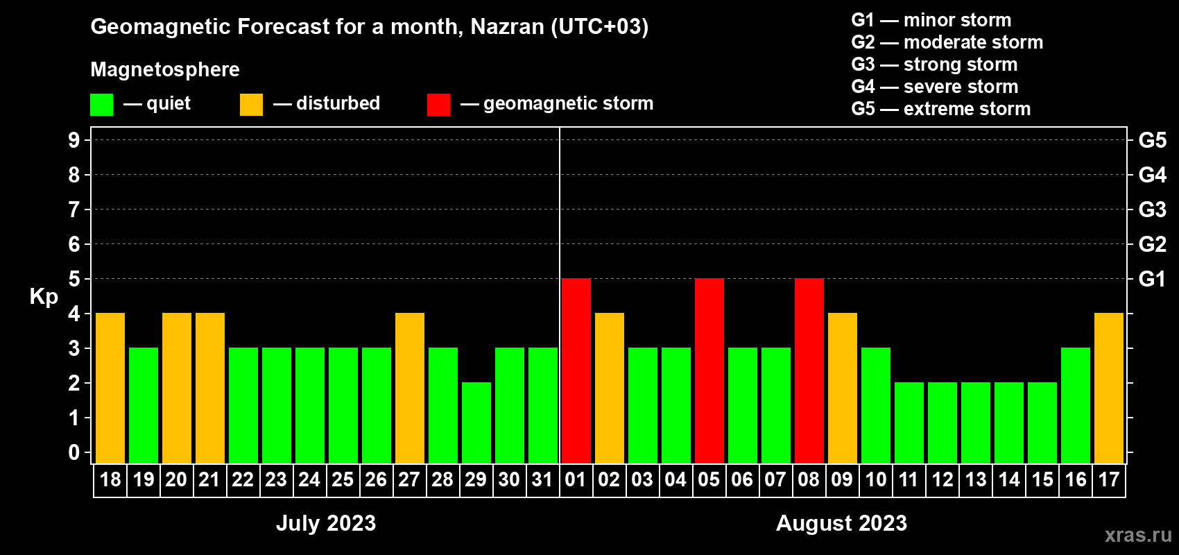 Forecast of the daily maximal value of geomagnetic index Kp for <b>1 month</b> (31 days) <b>from Jul 18, 2023 to Aug 17, 2023</b>