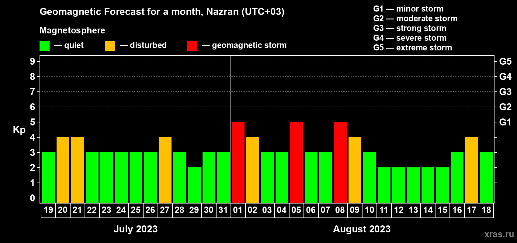 Forecast of the daily maximal value of geomagnetic index Kp for <b>1 month</b> (31 days) <b>from Jul 19, 2023 to Aug 18, 2023</b>