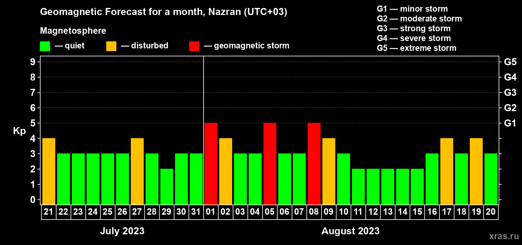 Forecast of the daily maximal value of geomagnetic index Kp for <b>1 month</b> (31 days) <b>from Jul 21, 2023 to Aug 20, 2023</b>
