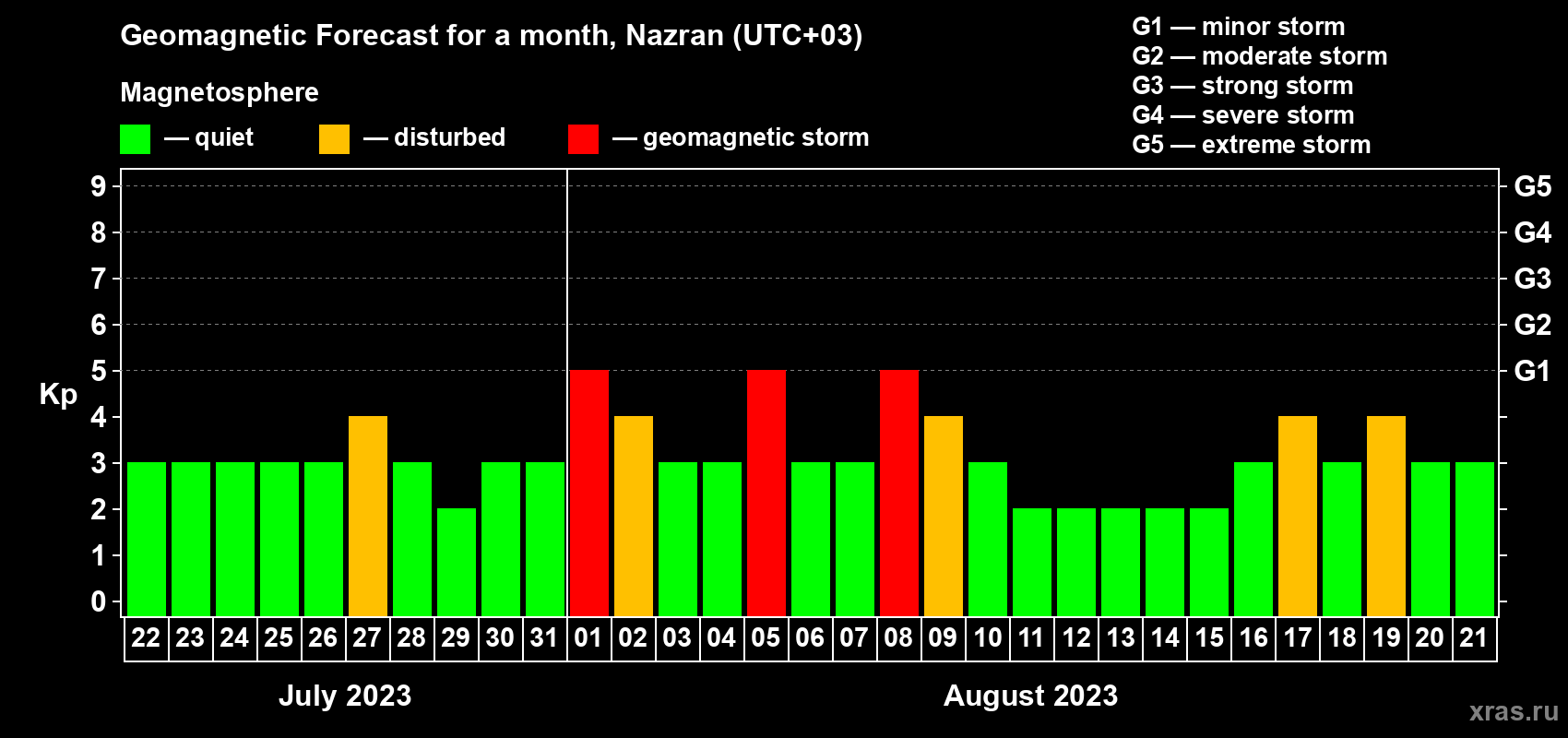 Forecast of the daily maximal value of geomagnetic index Kp for <b>1 month</b> (31 days) <b>from Jul 22, 2023 to Aug 21, 2023</b>