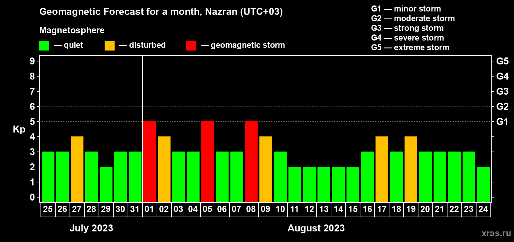 Forecast of the daily maximal value of geomagnetic index Kp for <b>1 month</b> (31 days) <b>from Jul 25, 2023 to Aug 24, 2023</b>