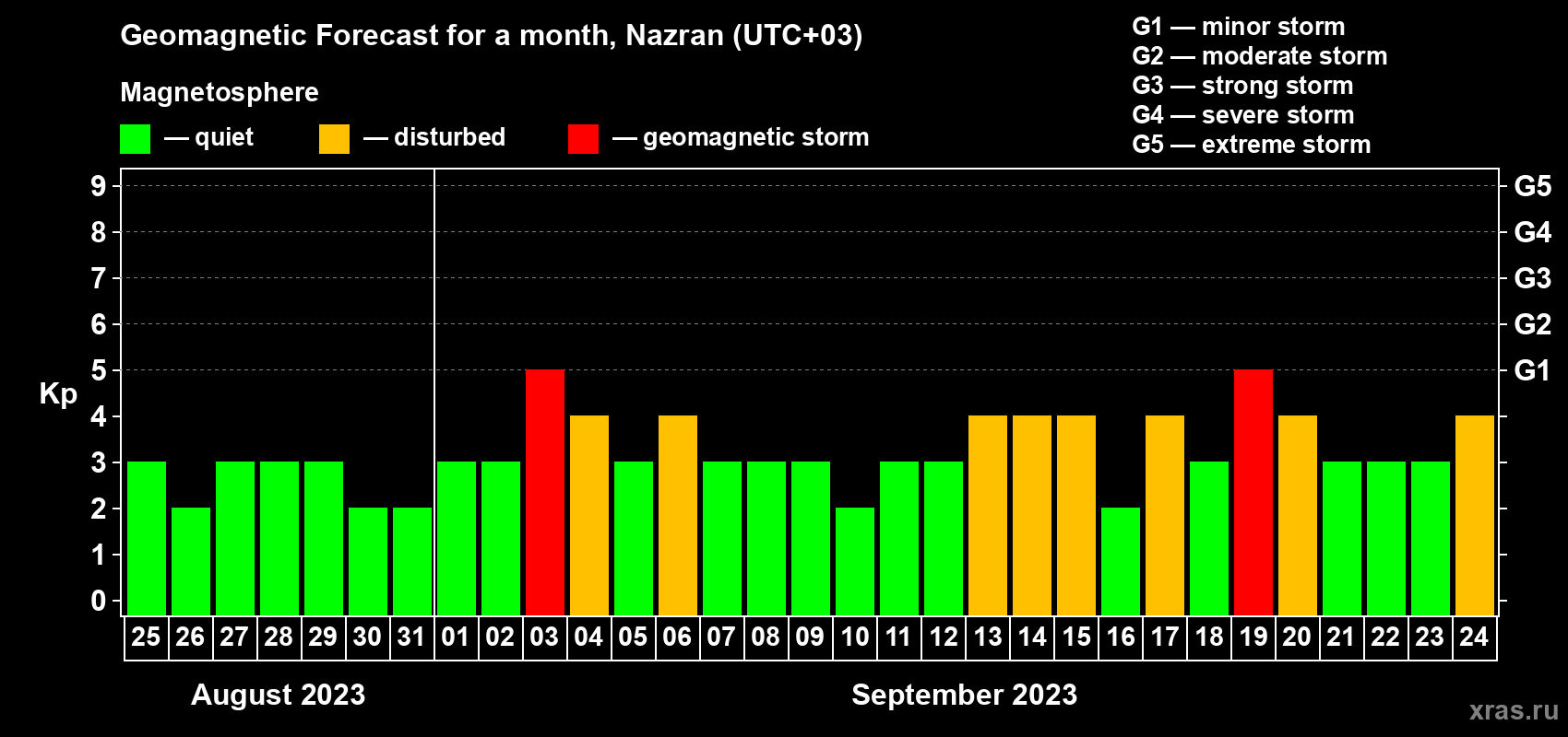 Forecast of the daily maximal value of geomagnetic index Kp for <b>1 month</b> (31 days) <b>from Aug 25, 2023 to Sep 24, 2023</b>