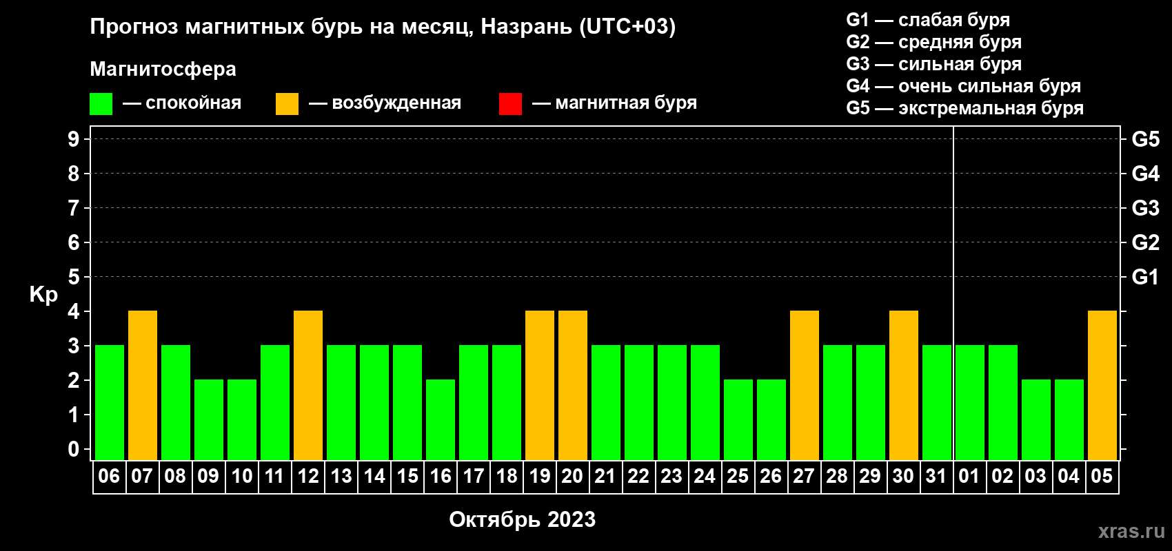 Прогноз максимального суточного геомагнитного индекса Kp на <b>1 месяц</b> (31 день) <b>с 06 октября по 05 ноября 2023 г</b>
