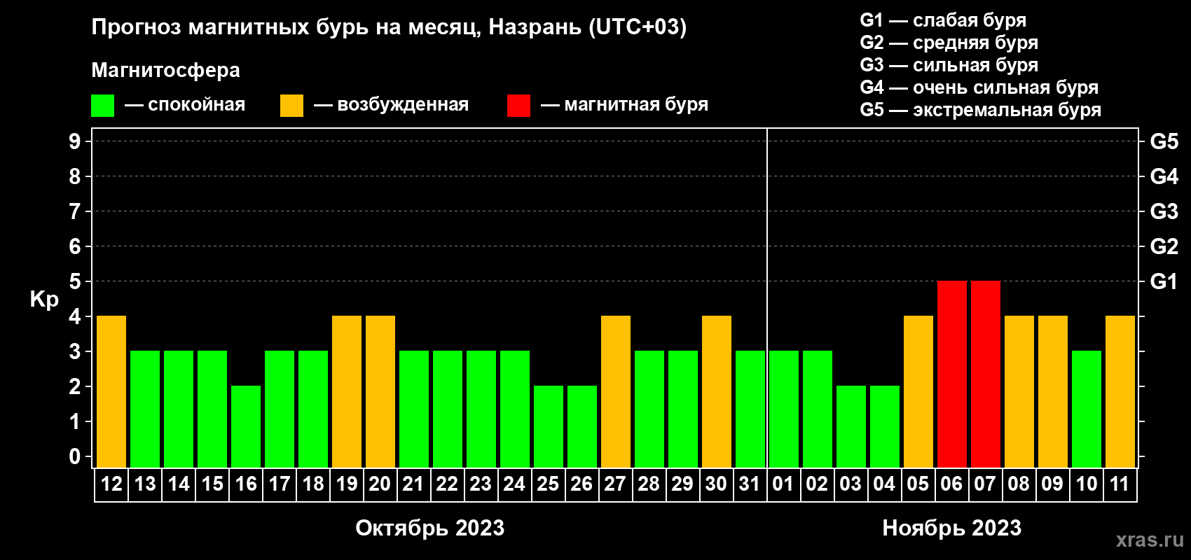 Прогноз максимального суточного геомагнитного индекса Kp на <b>1 месяц</b> (31 день) <b>с 12 октября по 11 ноября 2023 г</b>