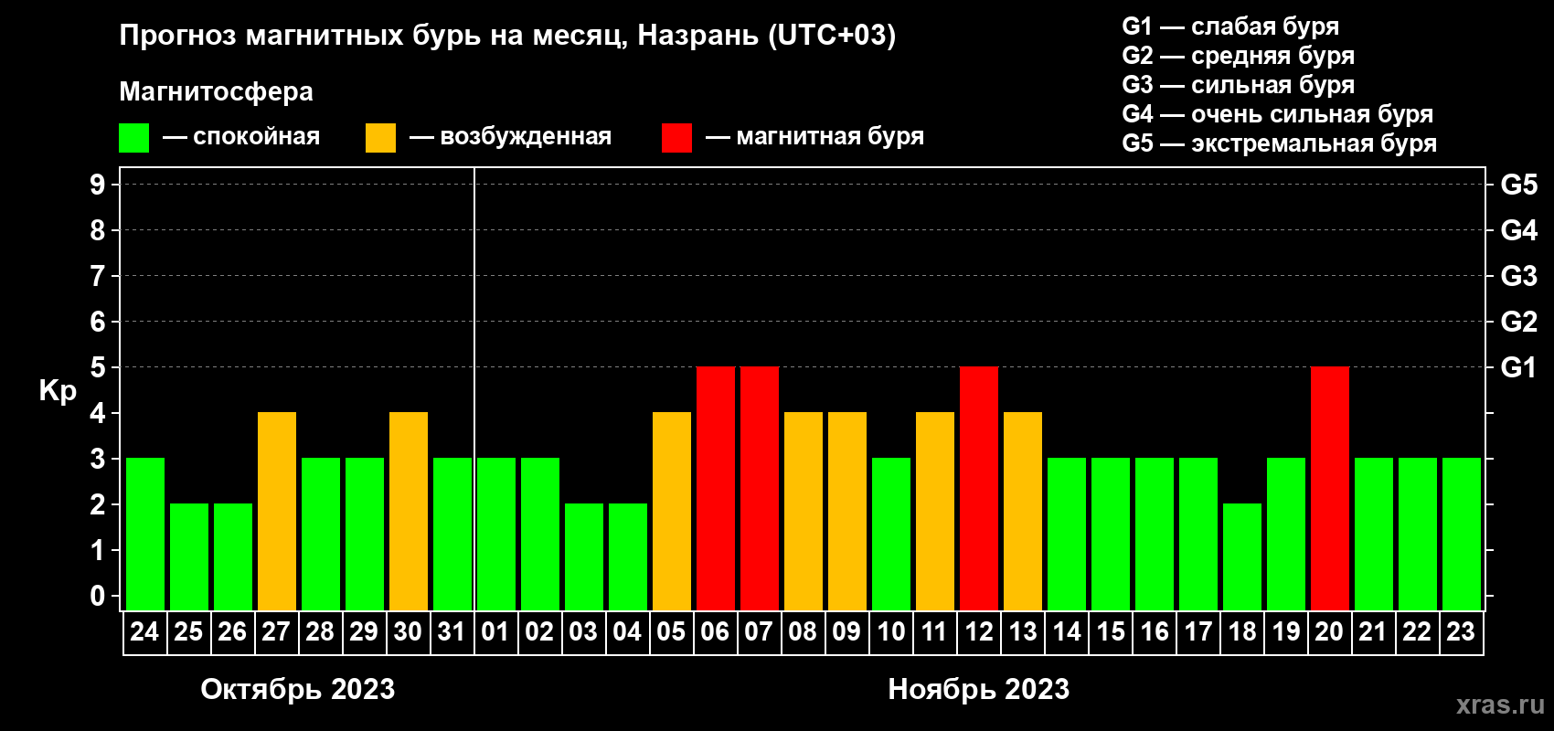 Прогноз максимального суточного геомагнитного индекса Kp на <b>1 месяц</b> (31 день) <b>с 24 октября по 23 ноября 2023 г</b>