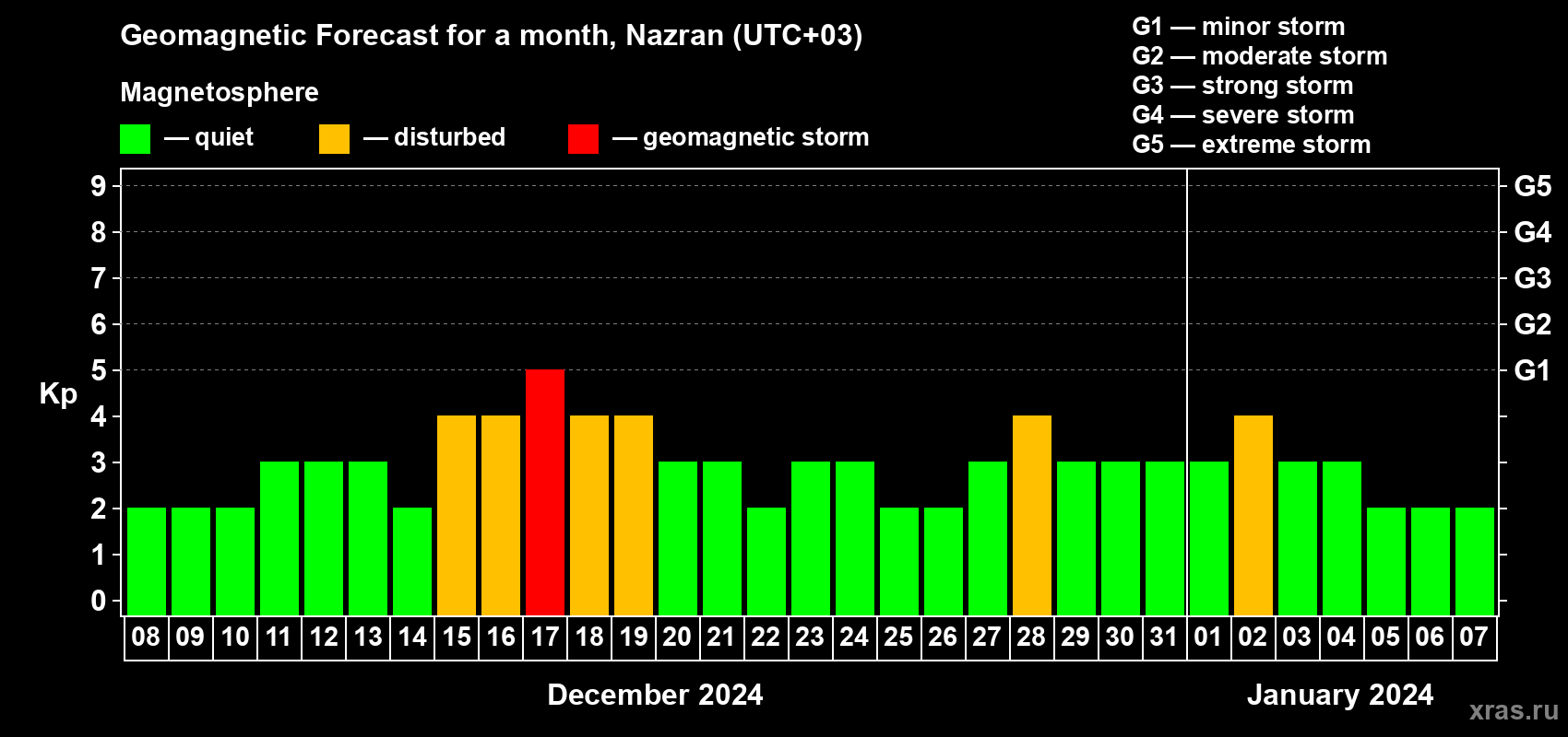 Forecast of the daily maximal value of geomagnetic index Kp for <b>1 month</b> (31 days) <b>from Dec 08, 2023 to Jan 07, 2024</b>
