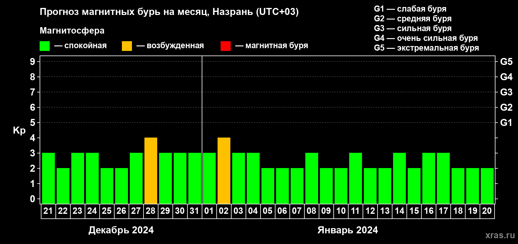 Прогноз максимального суточного геомагнитного индекса Kp на <b>1 месяц</b> (31 день) <b>с 21 декабря 2023 г по 20 января 2024 г</b>