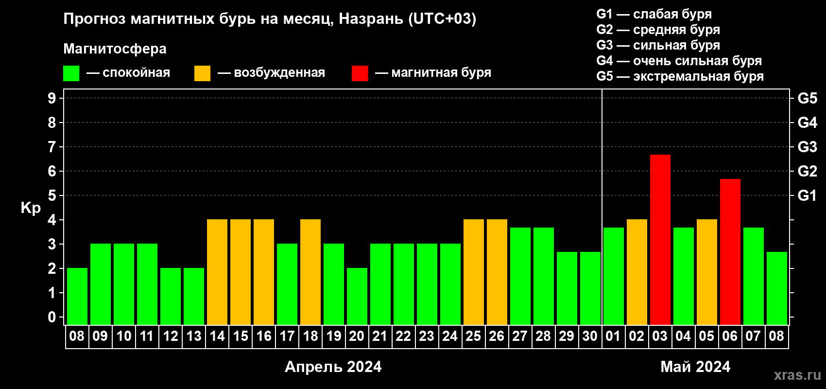Прогноз максимального суточного геомагнитного индекса Kp на <b>1 месяц</b> (31 день) <b>с 08 апреля по 08 мая 2024 г</b>