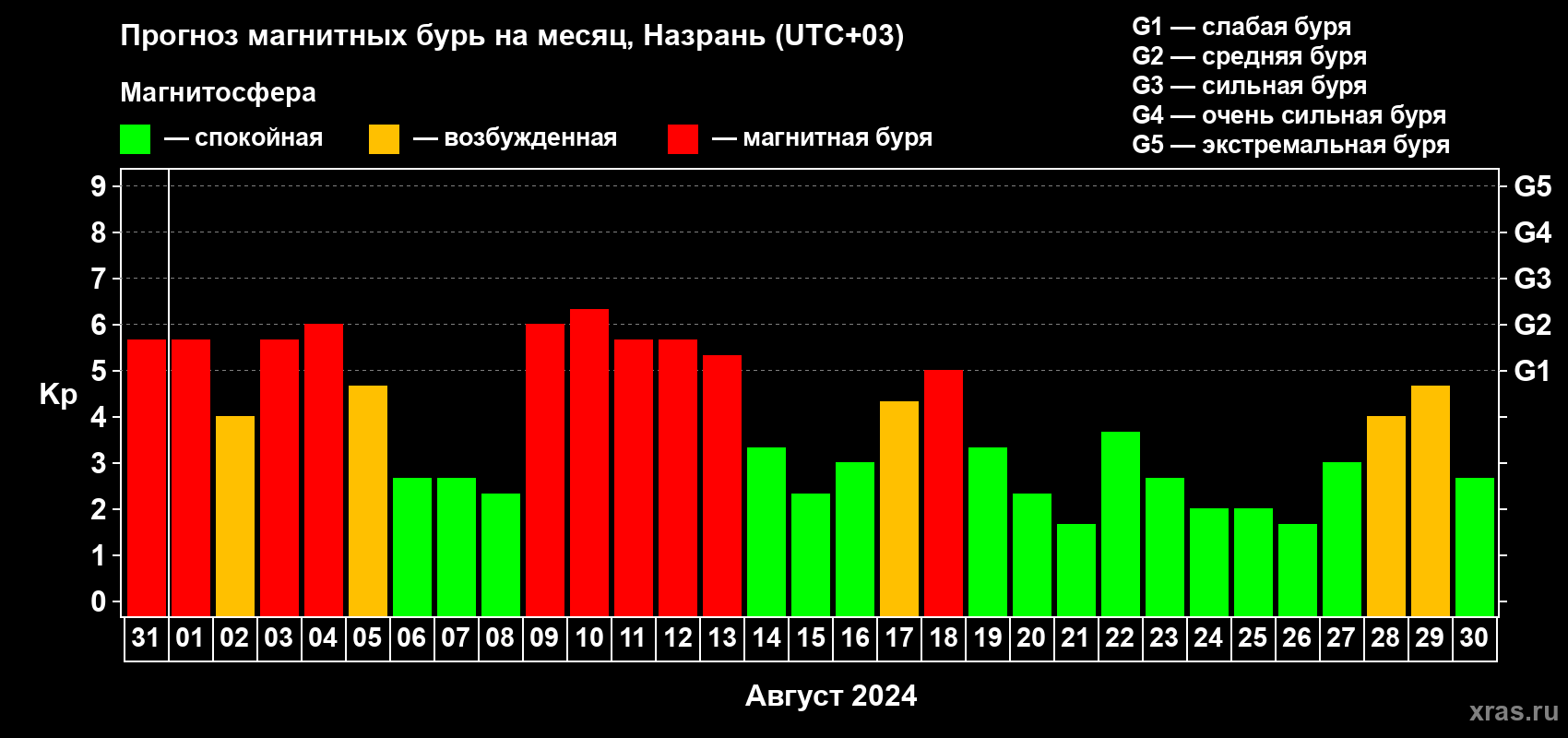 Прогноз максимального суточного геомагнитного индекса Kp на <b>1 месяц</b> (31 день) <b>с 31 июля по 30 августа 2024 г</b>