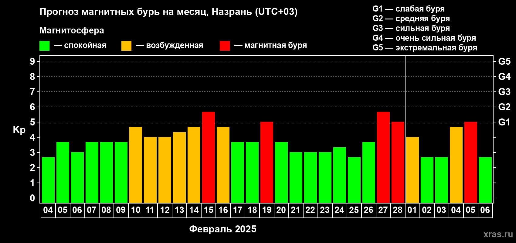 Прогноз максимального суточного геомагнитного индекса Kp на <b>1 месяц</b> (31 день) <b>с 04 февраля по 06 марта 2025 г</b>