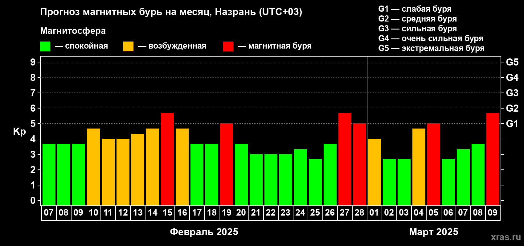 Прогноз максимального суточного геомагнитного индекса Kp на <b>1 месяц</b> (31 день) <b>с 07 февраля по 09 марта 2025 г</b>