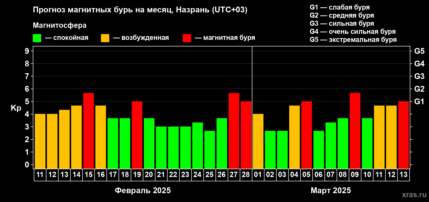 Прогноз максимального суточного геомагнитного индекса Kp на <b>1 месяц</b> (31 день) <b>с 11 февраля по 13 марта 2025 г</b>