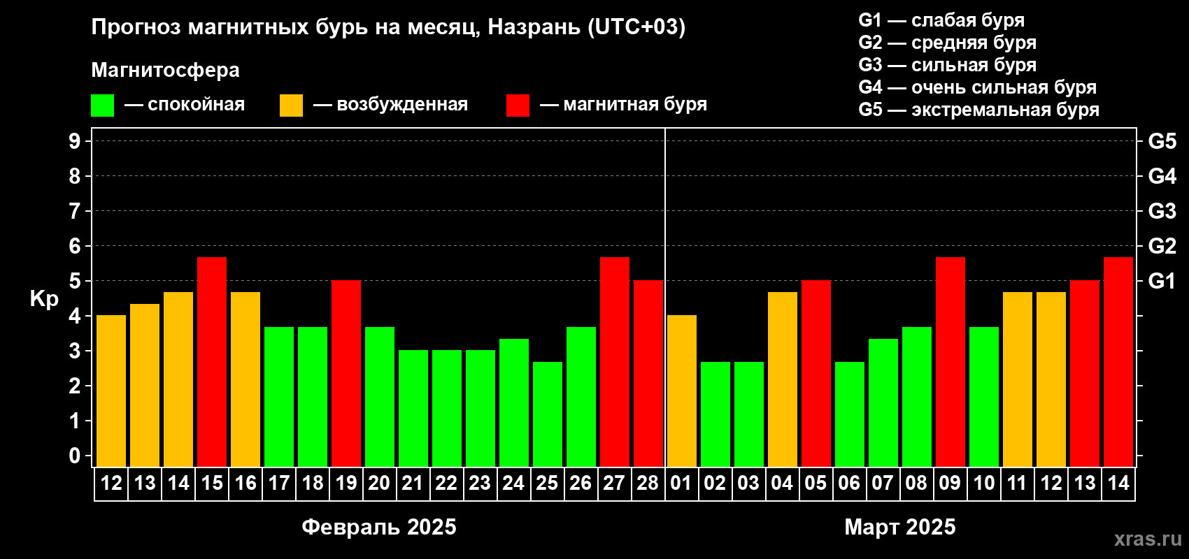 Прогноз максимального суточного геомагнитного индекса Kp на <b>1 месяц</b> (31 день) <b>с 12 февраля по 14 марта 2025 г</b>