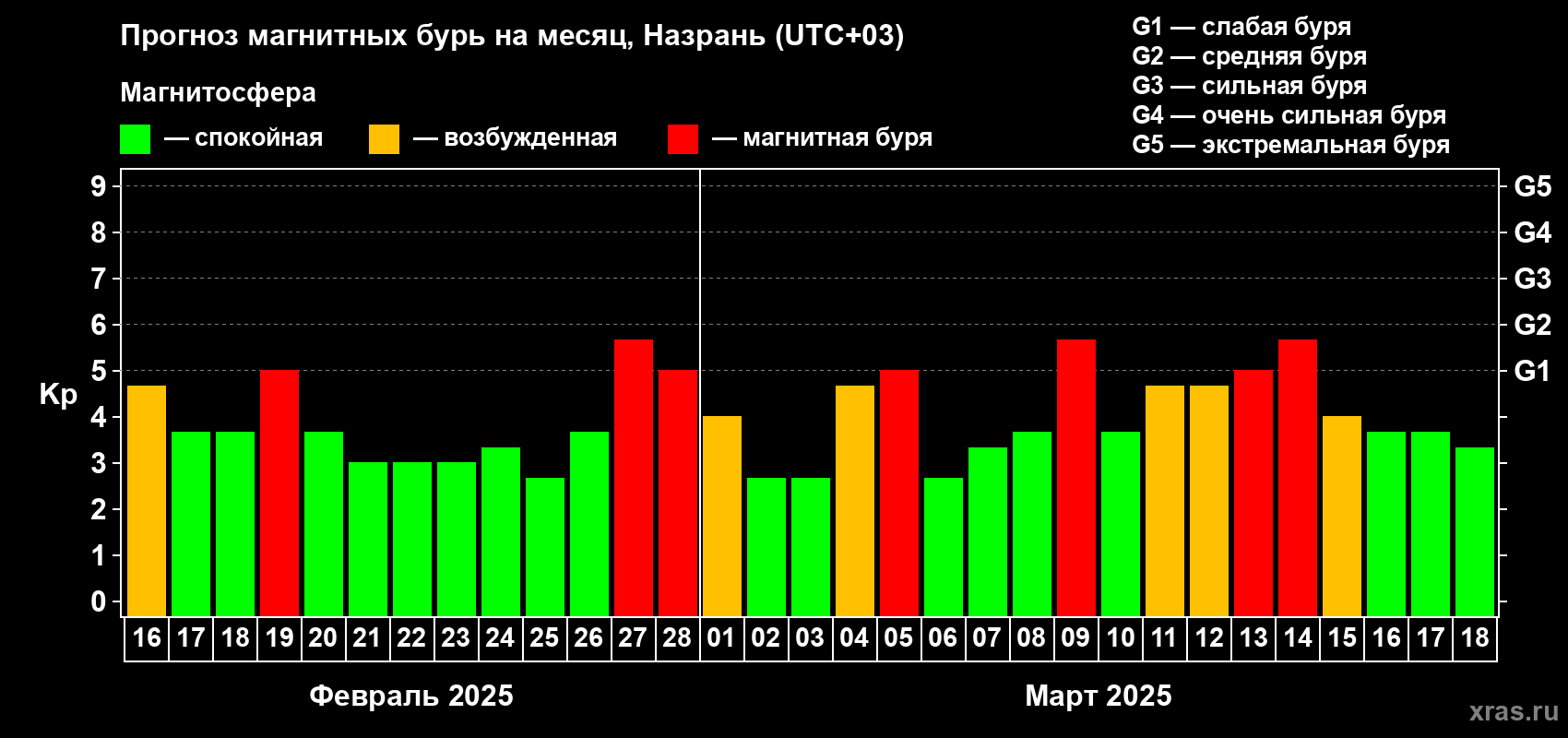 Прогноз максимального суточного геомагнитного индекса Kp на <b>1 месяц</b> (31 день) <b>с 16 февраля по 18 марта 2025 г</b>