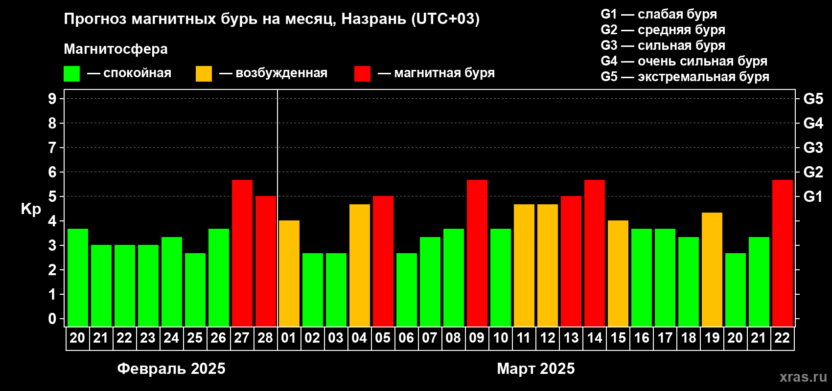 Прогноз максимального суточного геомагнитного индекса Kp на <b>1 месяц</b> (31 день) <b>с 20 февраля по 22 марта 2025 г</b>