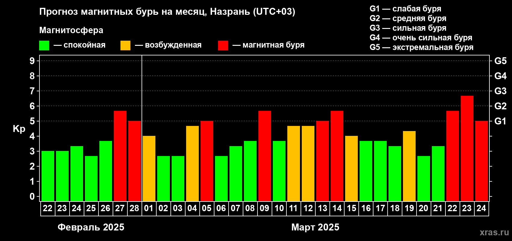 Прогноз максимального суточного геомагнитного индекса Kp на <b>1 месяц</b> (31 день) <b>с 22 февраля по 24 марта 2025 г</b>