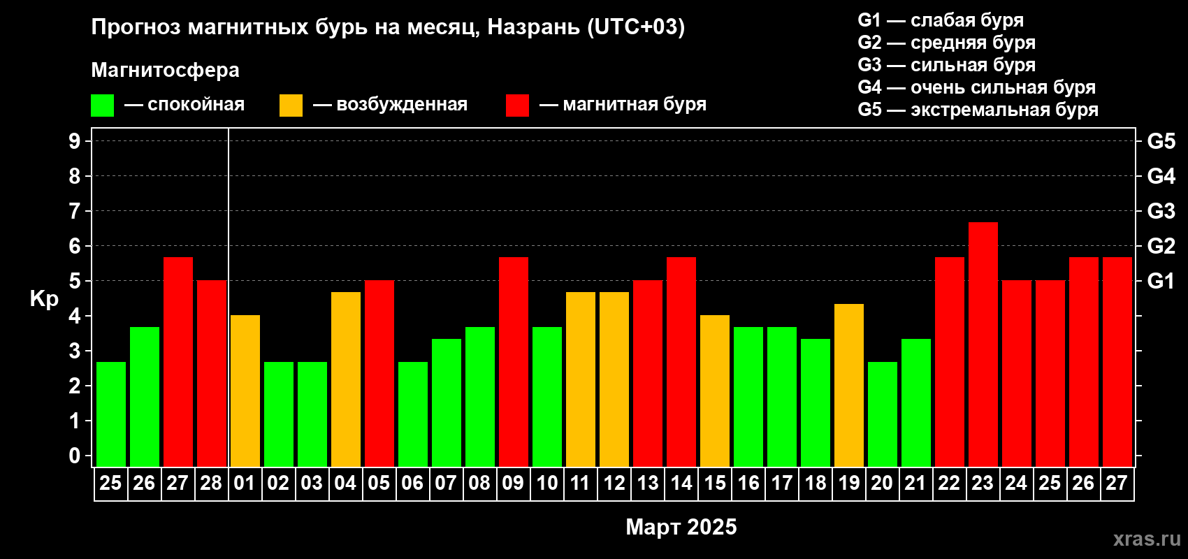 Прогноз максимального суточного геомагнитного индекса Kp на <b>1 месяц</b> (31 день) <b>с 25 февраля по 27 марта 2025 г</b>
