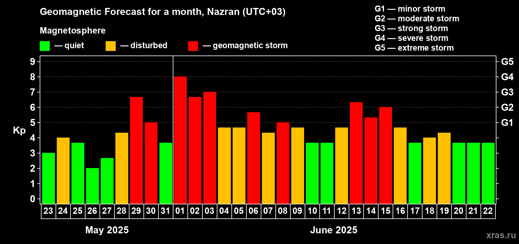 Forecast of the daily maximal value of geomagnetic index Kp for <b>1 month</b> (31 days) <b>from May 23, 2025 to Jun 22, 2025</b>