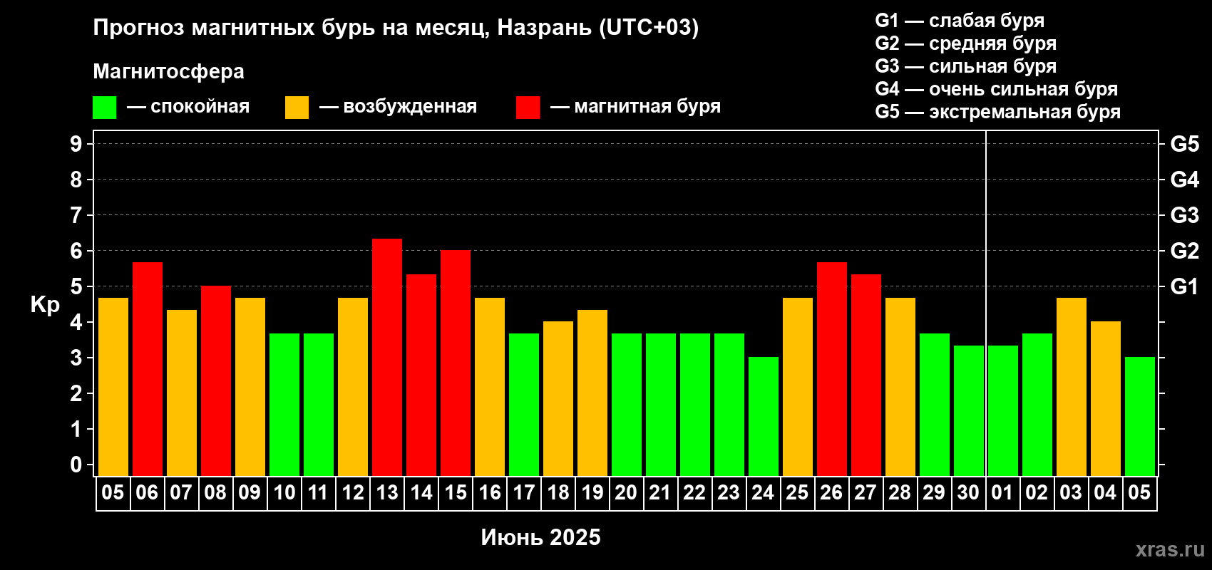 Прогноз максимального суточного геомагнитного индекса Kp на <b>1 месяц</b> (31 день) <b>с 05 июня по 05 июля 2025 г</b>
