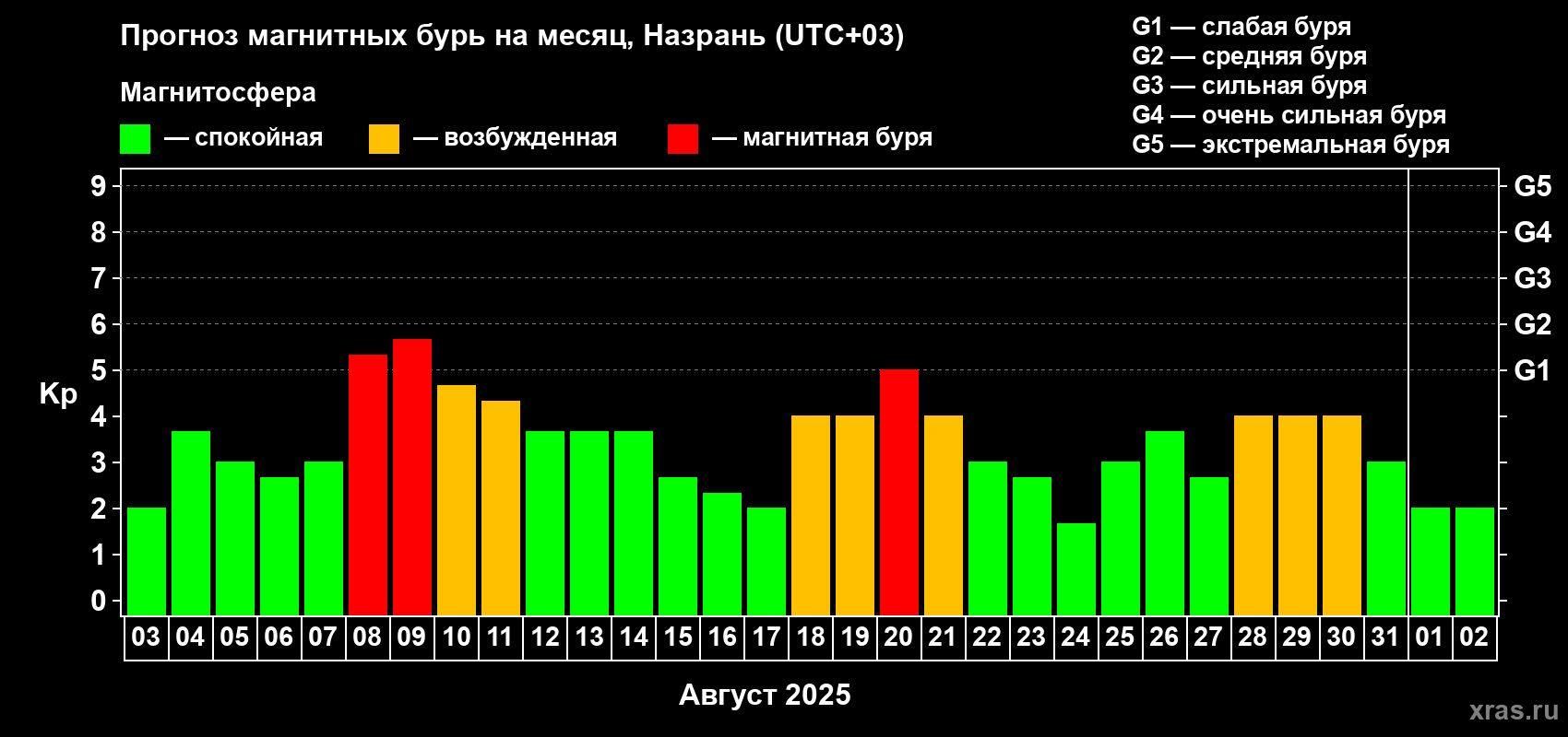 Прогноз максимального суточного геомагнитного индекса Kp на <b>1 месяц</b> (31 день) <b>с 03 августа по 02 сентября 2025 г</b>