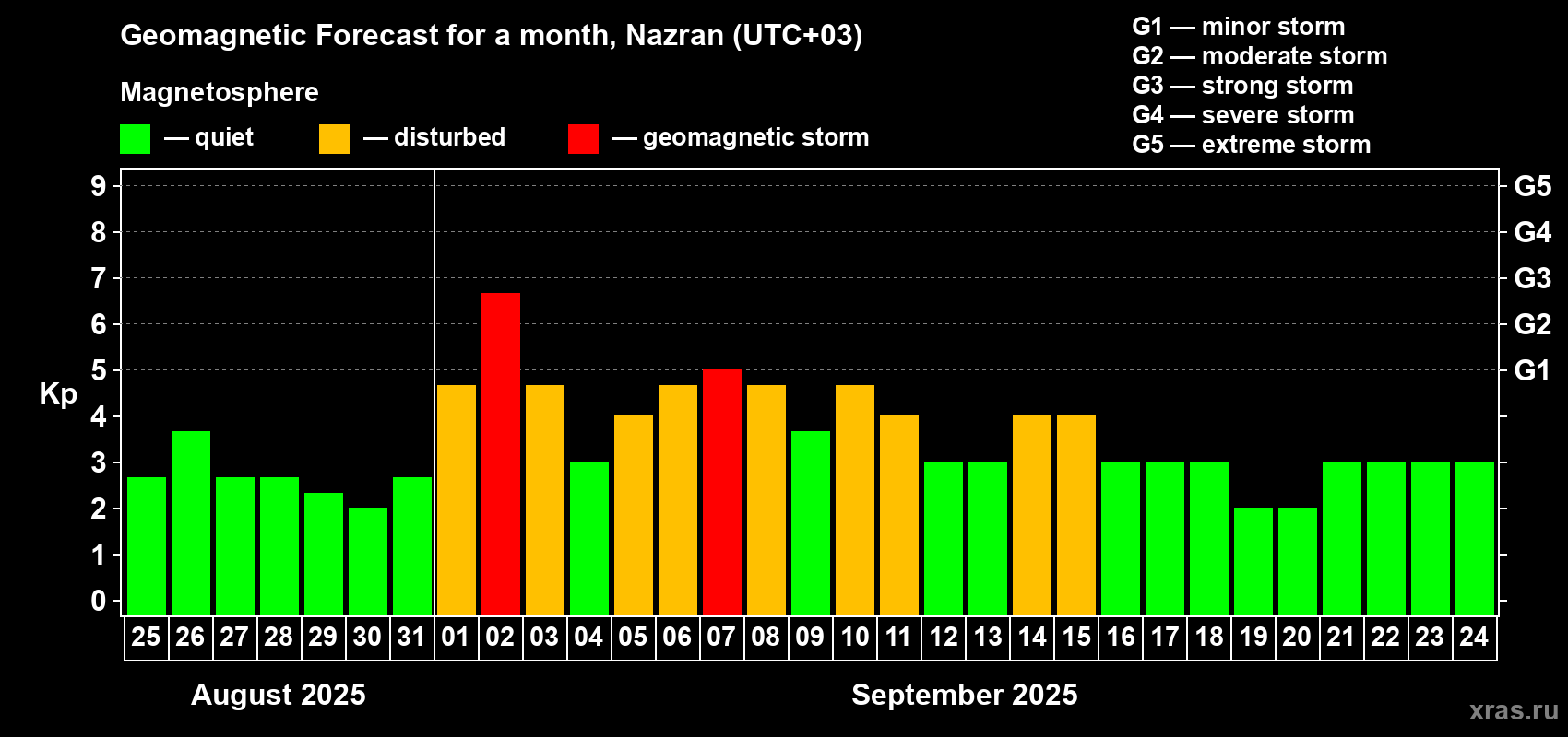 Forecast of the daily maximal value of geomagnetic index Kp for <b>1 month</b> (31 days) <b>from Aug 25, 2025 to Sep 24, 2025</b>