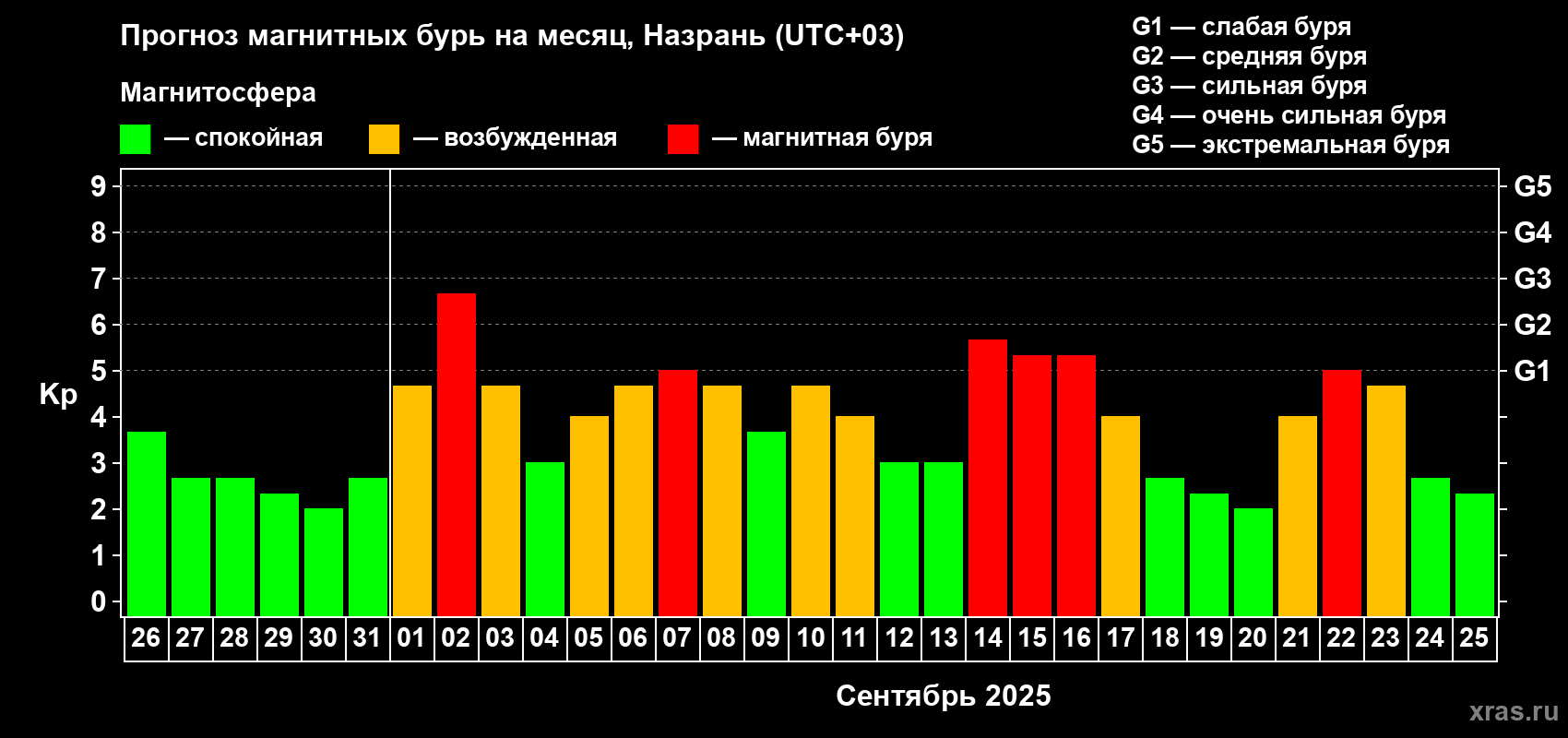 Прогноз максимального суточного геомагнитного индекса Kp на <b>1 месяц</b> (31 день) <b>с 26 августа по 25 сентября 2025 г</b>