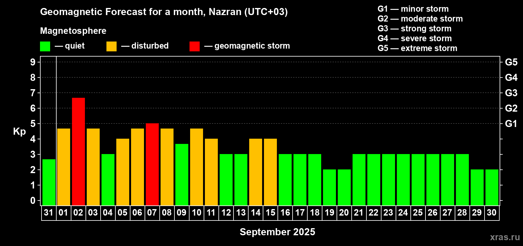 Forecast of the daily maximal value of geomagnetic index Kp for <b>1 month</b> (31 days) <b>from Aug 31, 2025 to Sep 30, 2025</b>