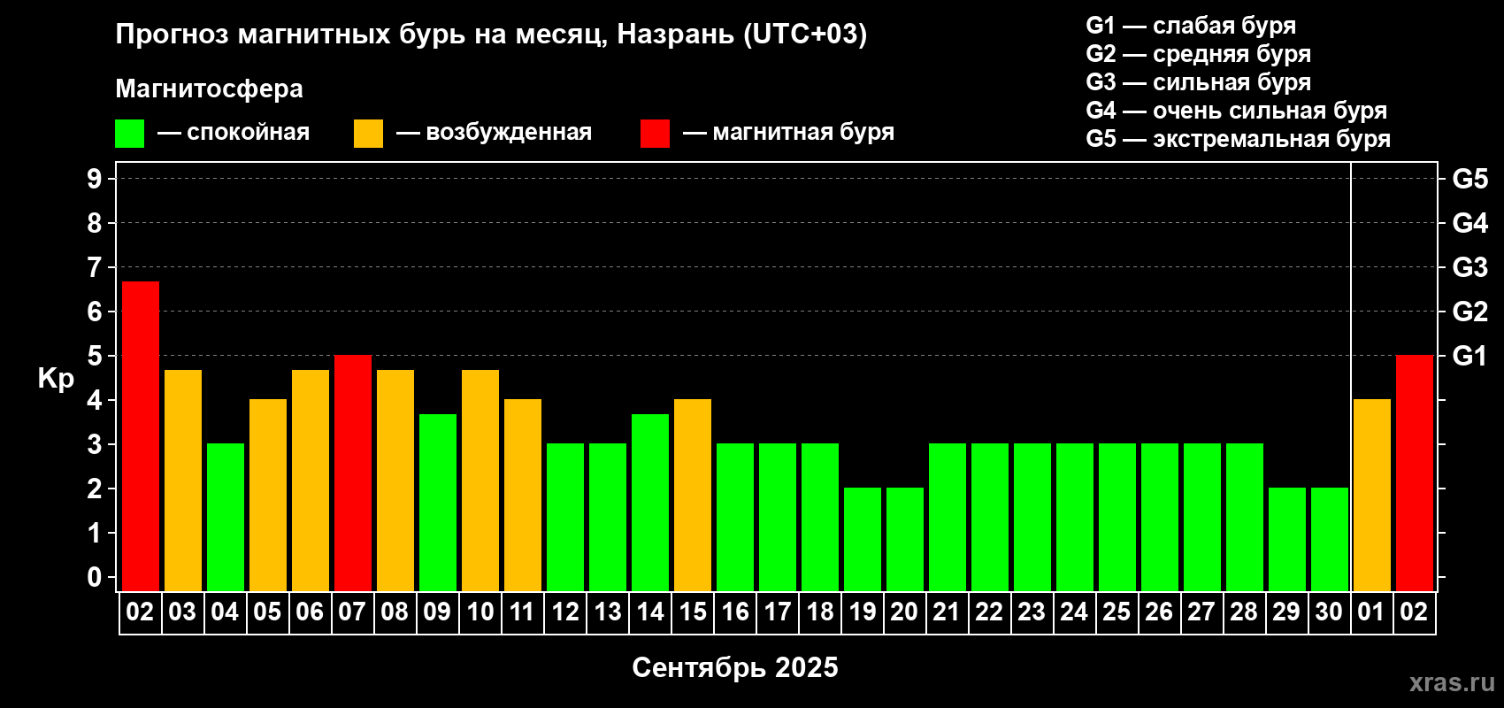 Прогноз максимального суточного геомагнитного индекса Kp на <b>1 месяц</b> (31 день) <b>с 02 сентября по 02 октября 2025 г</b>