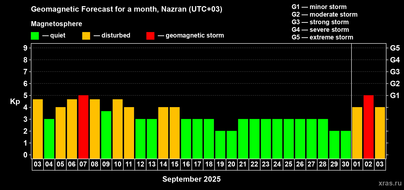 Forecast of the daily maximal value of geomagnetic index Kp for <b>1 month</b> (31 days) <b>from Sep 03, 2025 to Oct 03, 2025</b>