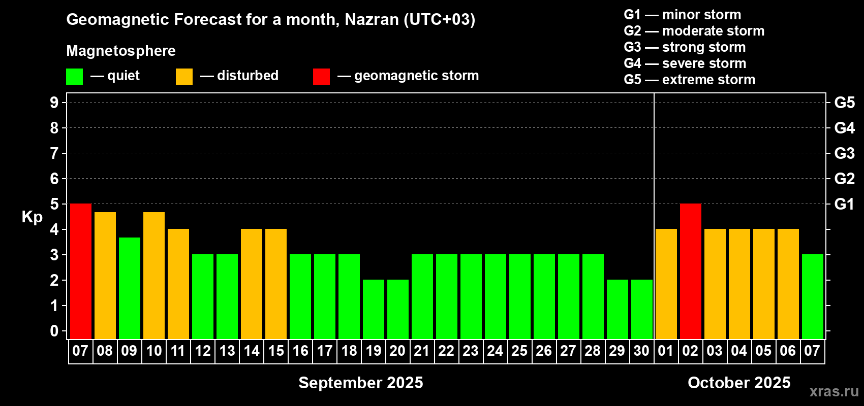 Forecast of the daily maximal value of geomagnetic index Kp for <b>1 month</b> (31 days) <b>from Sep 07, 2025 to Oct 07, 2025</b>