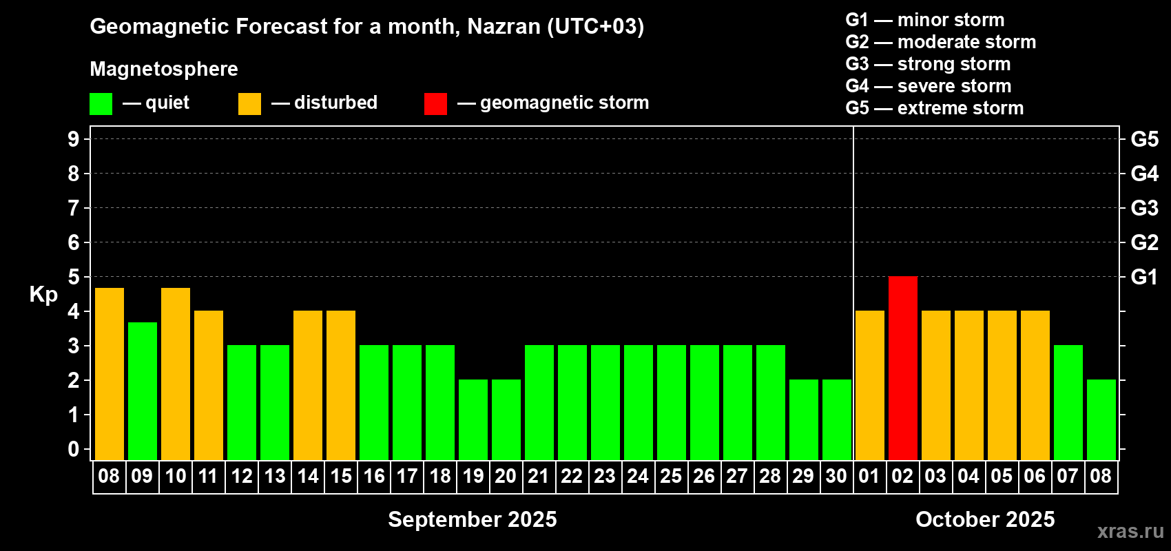 Forecast of the daily maximal value of geomagnetic index Kp for <b>1 month</b> (31 days) <b>from Sep 08, 2025 to Oct 08, 2025</b>