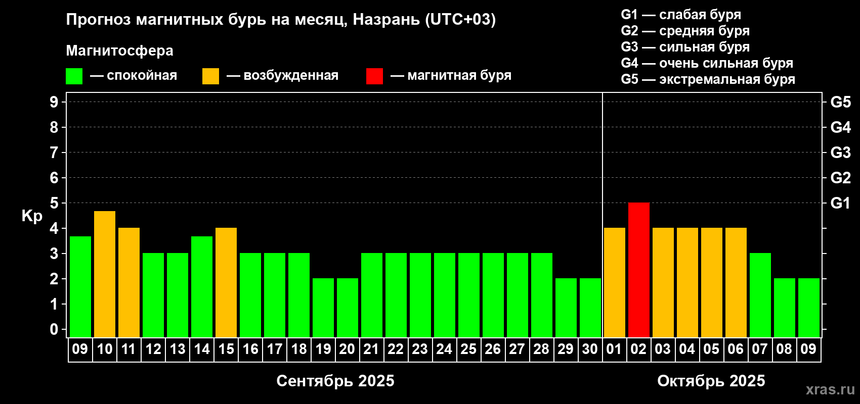 Прогноз максимального суточного геомагнитного индекса Kp на <b>1 месяц</b> (31 день) <b>с 09 сентября по 09 октября 2025 г</b>