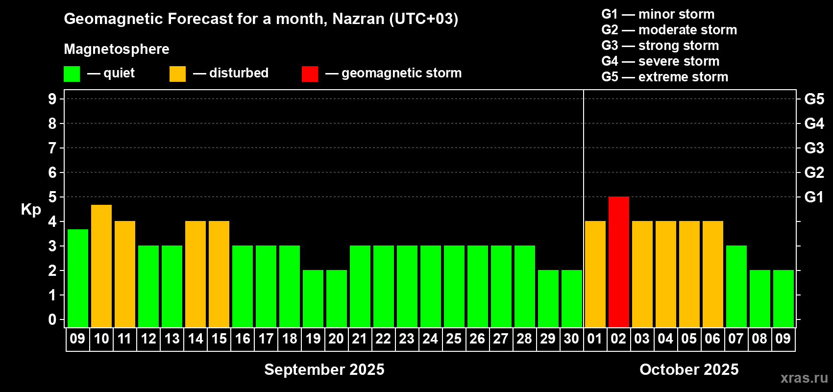 Forecast of the daily maximal value of geomagnetic index Kp for <b>1 month</b> (31 days) <b>from Sep 09, 2025 to Oct 09, 2025</b>