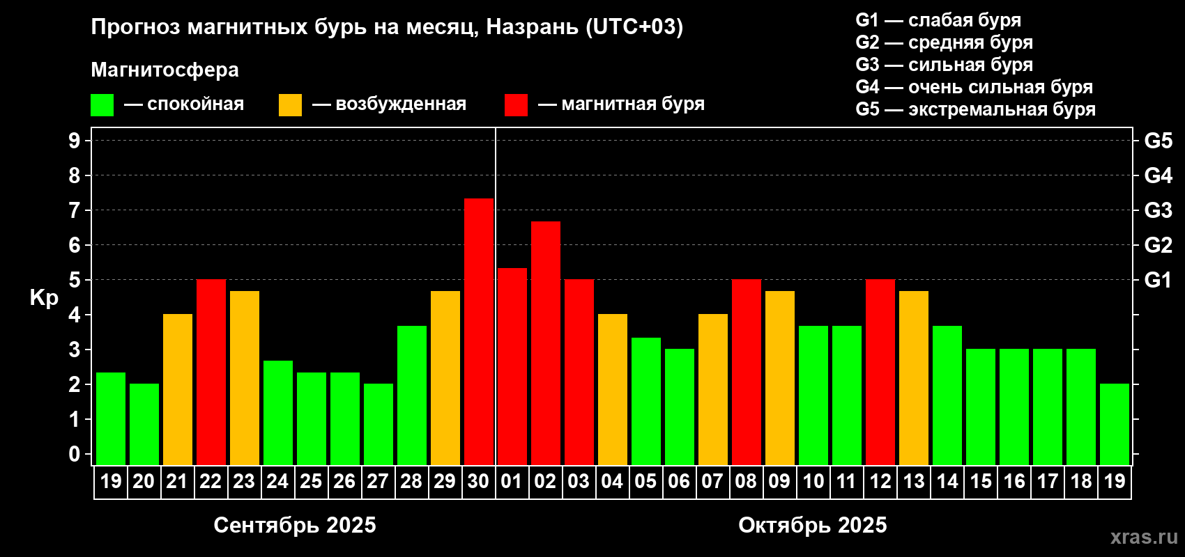 Прогноз максимального суточного геомагнитного индекса Kp на <b>1 месяц</b> (31 день) <b>с 19 сентября по 19 октября 2025 г</b>
