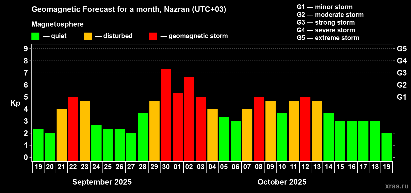 Forecast of the daily maximal value of geomagnetic index Kp for <b>1 month</b> (31 days) <b>from Sep 19, 2025 to Oct 19, 2025</b>
