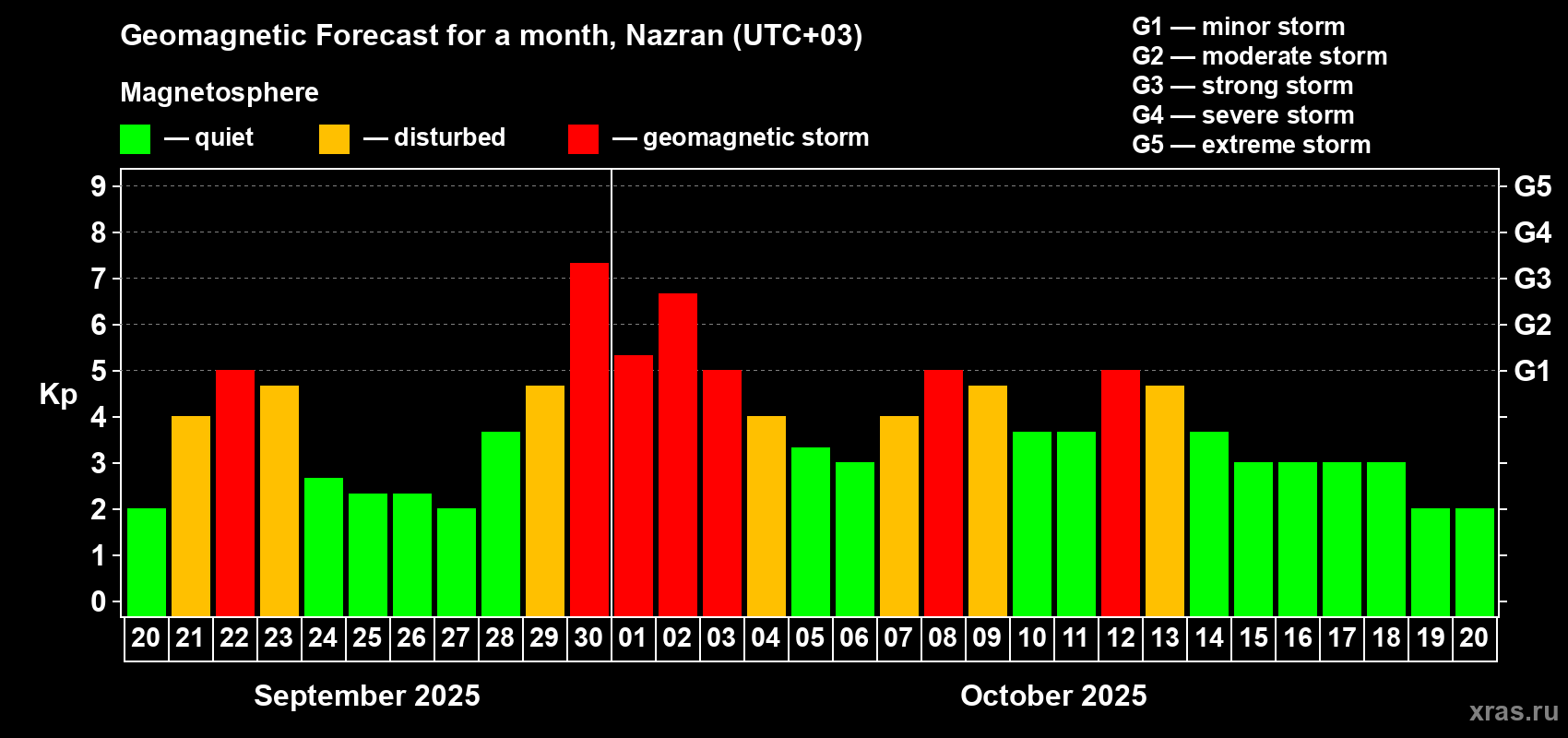 Forecast of the daily maximal value of geomagnetic index Kp for <b>1 month</b> (31 days) <b>from Sep 20, 2025 to Oct 20, 2025</b>