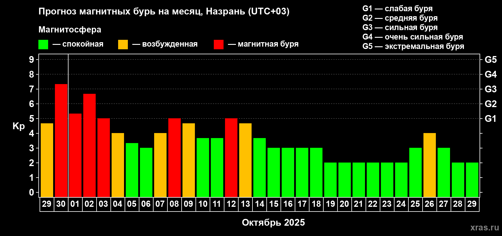 Прогноз максимального суточного геомагнитного индекса Kp на <b>1 месяц</b> (31 день) <b>с 29 сентября по 29 октября 2025 г</b>